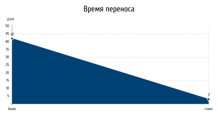 Автоматизированный перенос контента для сети магазинов спортивных товаров